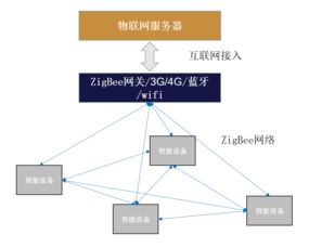 物聯(lián)網(wǎng)技術服務 從入門到精通的實用指南